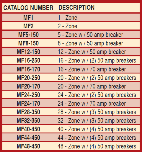 Standard 15 Amp - Chart