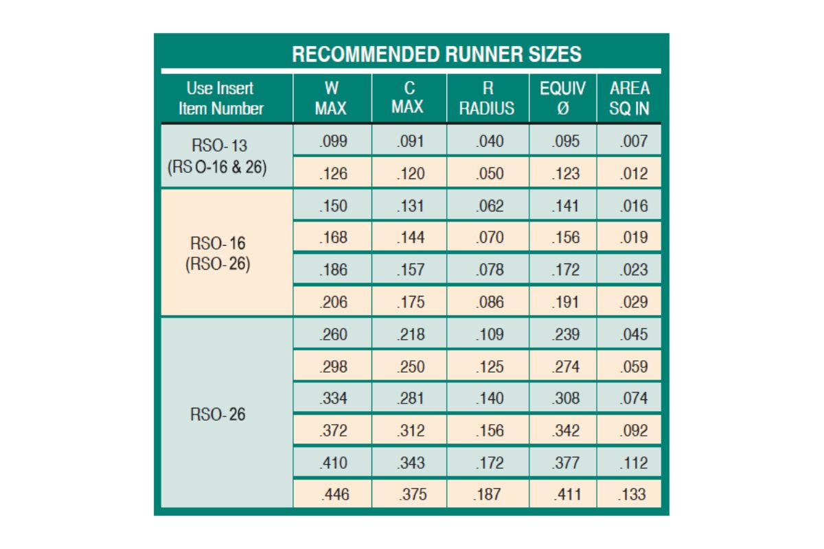 Runner Shut-Offs tolerance