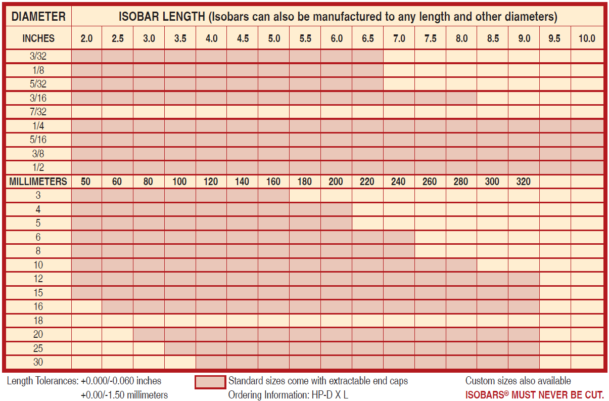 Isobars Acrolab - Chart