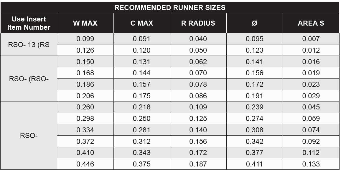 Runner Shut-Offs