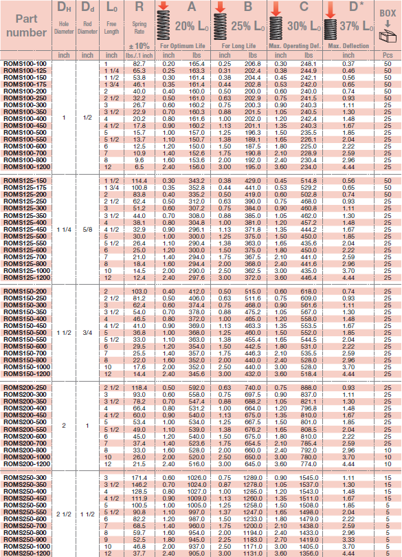 ROMS-Oval-Wire-Red-Medium-Heavy-Duty-Die-Spring-Chart