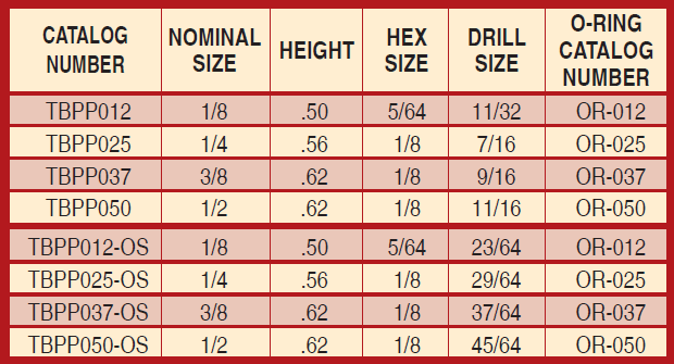 Threadless Plugs - Chart