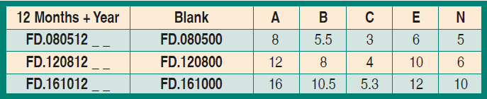 Double Date Stamps - Chart