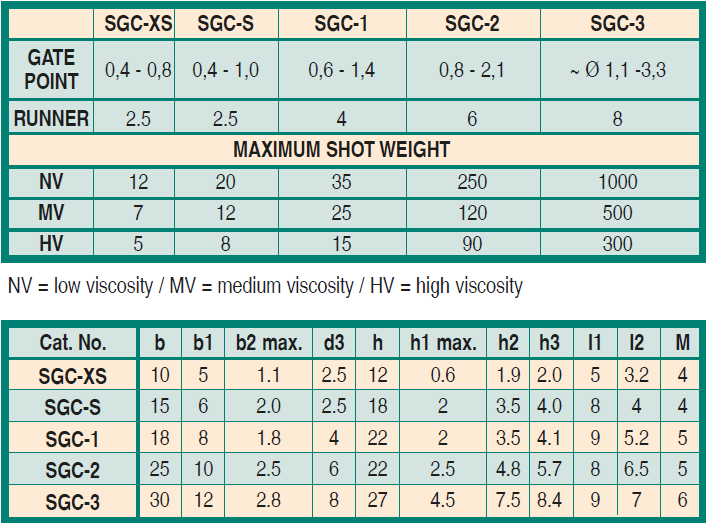 i-mold Side Gate Contourable - SGC | 10 | 12 | SGC-XS